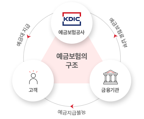 예금보험의 구조:1.예금보험공사 > 예금대 지급>고객 2. 금융기간 > 예금보험료납부 > 예금보험공사 3. 금융기관 > 예금지급불능 > 고객