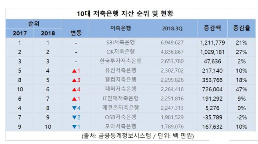 10대 저축은행 자산 순위 및 현황 / 2017, 2018, 변동, 저축은행, 2018.3q, 증감액, 증감률 / 1, 1, - , SBI저축은행, 6,949,627, 1,211,779,  21% / 2, 2,- , OK저축은행, 4,836,867, 1,029,181, 27% / 3, 3, -, 한국투자저축은행, 2,653,780, 47,636, 2% / 5, 4, 1↑, 유진저축은행, 2,302,702, 217,140, 10% / 8, 5, 3↑, 웰컴저축은행, 2,299,828, 353,766, 18% / 10, 6, 4↑, 페퍼저축은행, 2,264,416, 726,004, 47% / 6, 7, 1↑, JT친애저축은행, 2,251,816, 191,292, 9% / 4, 8, 4↓, 에큐온저축은행 , 2,247,313, 5,276, 0% / 7, 9, osb저축은행, 1,981,529, -35,789, -2% / 9, 10, 1↓, 모아저축은행, 1,789,076, 167,632,  10% / (출처: 금용통계정보시스템 / 단위:백 만원)