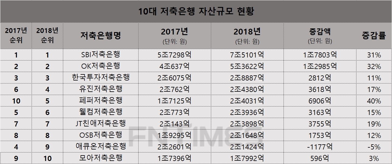 10대 저축은행 자산규모 현황 / 2017년 순위, 2018년 순위, 저축은행명, 2017년(단위 : 원) , 2018년(단위 : 원), 증감액(단위 : 원), 증감률 / 1, 1, SBI저축은행, 5조7298억, 7조5101억, 1조7803억, 31% / 2, 2, OK저축은행, 4조637억, 5조3622억, 1조2985억, 32% / 3, 3, 한국투자저축은행, 2조6075억, 2조8887억, 2812억, 11% / 6, 4, 유지저축은행, 2조762억, 2조4380억, 3618억, 17% / 10, 5, 페퍼저축은행, 1조7125억, 2조4031억, 6906억, 40% / 5, 6, 월컴저축은행, 2조773억, 2조3936억, 3163억, 15% / 7, 7, JT친애저축은행, 2조143억, 2조3898억, 3755억, 19% / 8, 8, OSB저축은행 , 1조9295억, 2조1648억, 1753억, 12% / 4, 9, 애큐온저축은행, 2조2601억 2조1424억, -1177억, -5% / 9, 10, 모아저축은행, 1조7396억, 1조7992억, 596억, 3%
