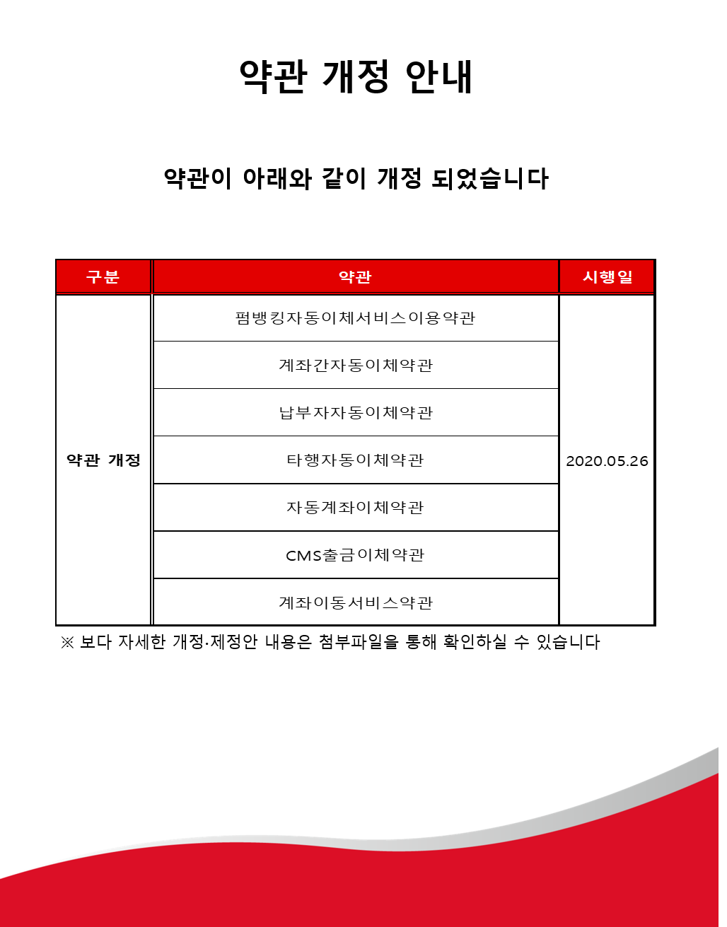 약관 개정 안내 약관이 아래와 같이 개정 되었습니다
1-1. 구분 1-2. 약관 1-3. 시행일
2-1. 약관 개정 2-2. 펌뱅킹자동이체서비스이용약관,계좌간자동이체약관,납부자자동이체약관,타행자동이체약관,자동계좌이체약관,CMS출금이체 약관,계좌이동서비스약관 2-3. 2020.05.26
※ 보다 자세한 개정 제정안 내용은 첨부파일을 통해 확인하실 수 있습니다.