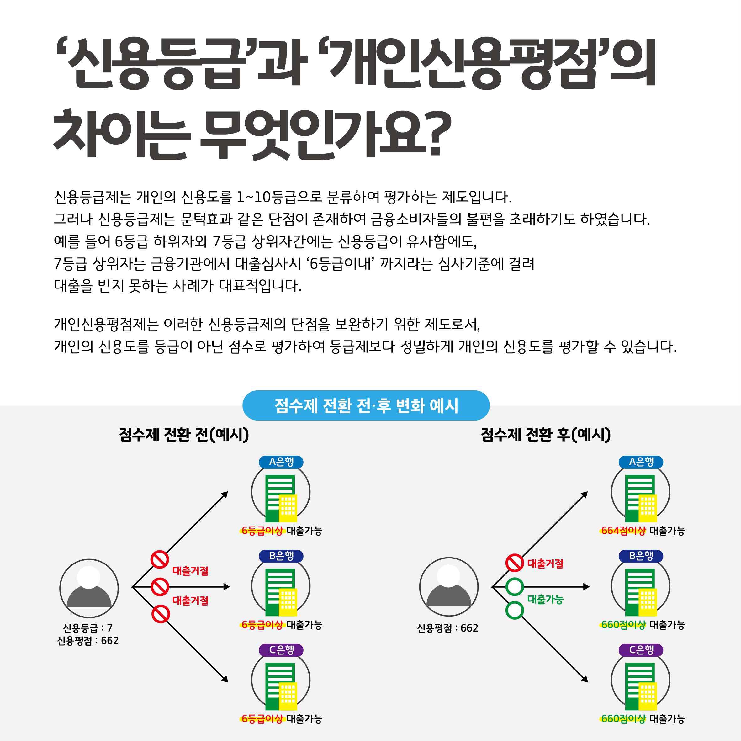 '신용등급과 개인신용평점의 차이는 무엇인가요? 신용등급제는 개인의 신용도를 1~10등급으로 분류하여 평가하는 제도입니다. 그러나 신용등급제는 문턱효과 같은 단점이 존재하여 금융소비자들의 불편을 초래하기도 하였습니다. 예를 들어 6등급 하위자와 7등급 상위자간에는 신용등급이 유사함에도, 7등급 상위자는 금융기관에서
 대출심사시 6등급이내 까지라는 심사기준에 걸려 대출을 받지 못하는 사례가 대표적입니다. 개인신용평점제는 이러한 신용등급제의 단점을 보완하기 위한 제도로서, 개인의 신용도를 등급이 아닌 점수로 평가하여 등급제보다 정밀하게 개인의 신용도를 평가할 수 있습니다. 점수제 전환 전 후 변화 예시 점수제 전환 전(예시) 신용등급 : 7 신용평점 : 662> 대출거절 ,대출거절 ,대출거절 > A은행 6등급이상 대출가능, B은행 6등급이상 대출가능,CDMSGOD  6등급이상 대출가능
점수제 전환 후(예시)
신용평점 : 662 >대출거절 ,대출가능,대출가능> A은행 664점이상 대출가능, B은행 660점이상 대출가능,CDMSGOD  660점이상 대출가능
