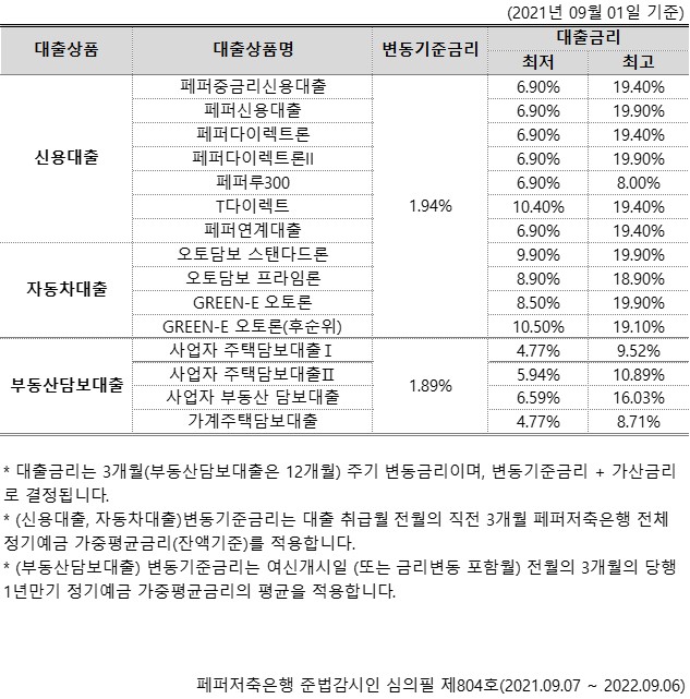 (2021년 09월 01일 기준)
1. 대출상품
2. 대출상품명
3. 변동기준금리
4. 대출금리(최저 / 최고) 1-1.신용대출
1-2-1.페퍼중금리신용대출
1-2-2.페퍼신용대출 
1-2-3.페퍼다이렉트론 1
1-2-4.페퍼다이렉트론 2
1-2-5.페퍼루300 
1-2-6.T다이렉트
1-2-7.페퍼연계대출 
1-3. 1.94%
1-4-1. 6.90% 19.40% 
1-4-2. 6.90% 19.90% 
1-4-3. 6.90% 19.40% 
1-4-4. 6.90% 19.90% 
1-4-4. 6.90% 8.00% 
1-4-6. 10.40% 19.40% 
1-4-7. 6.90% 19.40%  2-1.자동차대출
2-2-1.오토담보 스탠다드론
2-2-2. 오토담보 프라임론
2-2-3.GREEN-E 오토론 
2-2-4.GREEN-E 오토론(후순위) 
2-3. 1.94%
2-4-1. 9.90% 19.90% 
2-4-2. 8.90% 18.90% 
2-4-3. 8.50% 19.90% 
2-4-4. 10.50% 19.10%  3-1.부동산담보대출
3-2-1.사업자 주택담보대출 1 
3-2-2.사업자 주택담보대출 2
3-2-3.사업자 부동산 담보대출
3-2-4. 가계주택담보대출
3-3. 1.89%
3-4-1. 4.77% 19.52% 
3-4-2. 5.94% 10.89% 
3-4-3. 6.59% 16.03% 
3-4-4. 4.77% 8.71% * 대출금리는 3개월 (부동산담보대출은 12개월) 주기 변동금리이며, 변동기준금리 + 가산금리로 결정됩니다. * (신용대출, 자동차대출 변동기준금리는 대출 취급될 전월의 직전 3개월 페퍼저축은행 전체 정기예금 가중평균금리 (잔액기준)를 적용합니다. * (부동산담보대출) 변동기준금리는 여신 개시일 (또는 금리 변동 포함) 전월의 3개월의 당행 1년만기 정기예금 가중 평균금리의 평균을 적용합니다.
페퍼저축은행 준법감시인 심의필 제804호(2021.09.07 ~ 2022.09.06)
