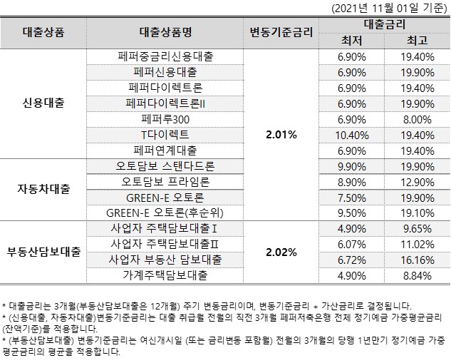 (2022년 11월 01일 기준) 1. 대출상품
2. 대출상품명
3. 변동기준금리
4. 대출금리(최저 / 최고) 1-1.신용대출
1-2-1.페퍼중금리신용대출
1-2-2.페퍼신용대출
1-2-3.페퍼다이렉트론
1-2-4.페퍼다이렉트론II
1-2-5.페퍼루300
1-2-6.T다이렉트
1-2-7.페퍼연계대출
1-3. 2.01% 1-4-1. 6.90% / 19.40%
1-4-2. 6.90% / 19.90%
1-4-3. 6.90% / 19.40%
1-4-4. 6.90% / 19.90%
1-4-5. 6.90% / 8.00%
1-4-6. 10.40% / 19.40%
1-4-7. 6.90% / 19.40% 2-1.자동차대출
2-2-1.오토담보 스탠다드론
2-2-2.오토담보 프라임론
2-2-3.GREEN-E 오토론
2-2-4.GREEN-E 오토론(후순위)
2-3.2.01%
2-4-1. 9.90% /19.90%
2-4-2. 8.90% /12.90%
2-4-3. 7.50% /19.90%
2-4-4. 9.50% /19.10% 3-1.부동산담보대출
3-2-1.사업자 주택담보대출I
3-2-2.사업자 주택담보대출I
3-2-3.사업자 부동산 담보대출
3-2-4.가계주택담보대출
3-3. 2.02%
3-4-1. 4.90% / 9.65%
3-4-2. 6.07% / 11.02%
3-4-3. 6.72% / 16.16%
3-4-4. 4.90% / 8.84% *
대출금리는 3개월(부동산담보대출은 12개월) 주기 변동금리이며, 변동기준금리 + 가산금리로 결정됩니다.
*
(신용대출, 자동차대출)변동기준금리는 대출 취급월 전월의 직전 3개월 페퍼저축은행 전체 정기예금 가중평균금리
(잔액기준)를 적용합니다.
*
* (부동산담보대출) 변동기준금리는 여신개시일 (또는 금리변동 포함월) 전월의 3개월의 당행 1년만기 정기예금 가중
평균금리의 평균을 적용합니다.