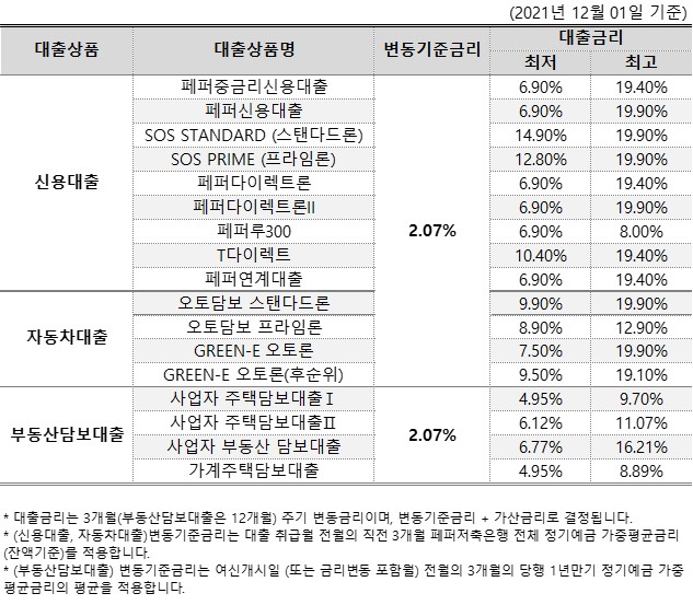 (2022년 12월 01일 기준) 1. 대출상품
2. 대출상품명
3. 변동기준금리
4. 대출금리(최저 / 최고) 1-1.신용대출
1-2-1.페퍼중금리신용대출
1-2-2.페퍼신용대출
1-2-3.SOS STANDARD (스탠다드론)
1-2-4.SOS PRIME (프라임론)
1-2-5.페퍼다이렉트론
1-2-6.페퍼다이렉트론II
1-2-7.페퍼루300
1-2-8.T다이렉트
1-2-9.페퍼연계대출
1-3. 2.07%
1-4-1. 6.90% / 19.40%
1-4-2. 6.90% / 19.90%
1-4-3. 14.90% / 19.90%
1-4-4. 12.80% / 19.90%
1-4-5. 6.90% / 19.40%
1-4-6. 6.90% / 19.90%
1-4-7. 6.90% / 8.00%
1-4-8. 10.40% / 19.40%
1-4-9. 6.90% / 19.40% 2-1.자동차대출
2-2-1.오토담보 스탠다드론
2-2-2.오토담보 프라임론
2-2-3.GREEN-E 오토론
2-2-4.GREEN-E 오토론(후순위)
2-3.2.07%
2-4-1. 9.90% /19.90%
2-4-2. 8.90% /12.90%
2-4-3. 7.50% /19.90%
2-4-4. 9.50% /19.10% 3-1.부동산담보대출
3-2-1.사업자 주택담보대출I
3-2-2.사업자 주택담보대출I
3-2-3.사업자 부동산 담보대출
3-2-4.가계주택담보대출
3-3. 2.07%
3-4-1. 4.95% / 9.70%
3-4-2. 6.17% / 11.07%
3-4-3. 6.77% / 16.21%
3-4-4. 4.95% / 8.89% *
대출금리는 3개월(부동산담보대출은 12개월) 주기 변동금리이며, 변동기준금리 + 가산금리로 결정됩니다.
*
(신용대출, 자동차대출)변동기준금리는 대출 취급월 전월의 직전 3개월 페퍼저축은행 전체 정기예금 가중평균금리
(잔액기준)를 적용합니다.
*
* (부동산담보대출) 변동기준금리는 여신개시일 (또는 금리변동 포함월) 전월의 3개월의 당행 1년만기 정기예금 가중
평균금리의 평균을 적용합니다.