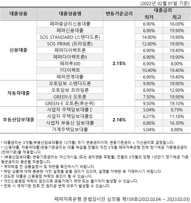 (2022년 02월 01일 기준) 1. 대출상품
2. 대출상품명
3. 변동기준금리
4. 대출금리(최저 / 최고) 1-1.신용대출
1-2-1.페퍼중금리신용대출
1-2-2.페퍼신용대출
1-2-3.SOS STANDARD (스탠다드론)
1-2-4.SOS PRIME (프라임론)
1-2-5.페퍼다이렉트론
1-2-6.페퍼다이렉트론II
1-2-7.페퍼루300
1-2-8.T다이렉트
1-2-9.페퍼연계대출
1-3. 2.15%
1-4-1. 6.90% / 16.00%
1-4-2. 6.90% / 19.90%
1-4-3. 14.90% / 19.90%
1-4-4. 12.80% / 19.90%
1-4-5. 6.90% / 19.40%
1-4-6. 6.90% / 19.90%
1-4-7. 6.90% / 8.00%
1-4-8. 10.40% / 19.40%
1-4-9. 6.90% / 19.40% 2-1.자동차대출
2-2-1.오토담보 스탠다드론
2-2-2.오토담보 프라임론
2-2-3.GREEN-E 오토론
2-2-4.GREEN-E 오토론(후순위)
2-3.2.15%
2-4-1. 9.90% /19.90%
2-4-2. 8.90% /12.90%
2-4-3. 7.50% /19.90%
2-4-4. 9.50% /19.10% 3-1.부동산담보대출
3-2-1.사업자 주택담보대출I
3-2-2.사업자 주택담보대출I
3-2-3.사업자 부동산 담보대출
3-2-4.가계주택담보대출
3-3. 2.16%
3-4-1. 5.04% / 9.79%
3-4-2. 6.21% / 11.16%
3-4-3. 6.86% / 16.30%
3-4-4. 5.04% / 8.98% *
대출금리는 3개월(부동산담보대출은 12개월) 주기 변동금리이며, 변동기준금리 + 가산금리로 결정됩니다.
*
(신용대출, 자동차대출)변동기준금리는 대출 취급월 전월의 직전 3개월 페퍼저축은행 전체 정기예금 가중평균금리
(잔액기준)를 적용합니다.
*
* (부동산담보대출) 변동기준금리는 여신개시일 (또는 금리변동 포함월) 전월의 3개월의 당행 1년만기 정기예금 가중
평균금리의 평균을 적용합니다.
*
계약체결 전 상품설명서 및 약관을 확인하시기 바랍니다.
* 해당 상품에 대해 충분한 사전 설명을 받을 권리가 있으며, 설명을 이해한 후 거래하시기 바랍니다.
*
과도한 대출은 신용평점 하락의 원인이 될 수 있습니다.
*
개인신용평점 하락의 원인으로 금융거래가 제약 또는 불이익이 발생할 수 있습니다.
* 연체 시 계약기한 만료 전 원리금 변제 의무가 발생할 수 있습니다.
페퍼저축은행 준법감시인 심의필 제159호(2022.02.04~2023.02.03)