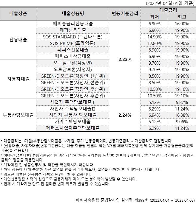(2022년 04월 01일 기준) 1. 대출상품
2. 대출상품명
3. 변동기준금리
4. 대출금리 (최저 / 최고) 1-1.신용대출
1-2-1.페퍼중금리신용대출
1-2-2.페퍼신용대출
1-2-3.SOS STANDARD (스탠다드론)
1-2-4.SOS PRIME (프라임론)
1-2-5.페퍼스신용대출
1-2-6.페퍼스비상금대출
1-3. 2.23%
1-4-1.6.90% / 16.00%
1-4-2.6.90% / 19.90%
1-4-3.14.90% / 19.90%
1-4-4.12.80% / 19.90%
1-4-5.6.90% / 19.90%
1-4-6.6.90% / 19.90% 2-1.자동차대출
2-2-1.오토담보론(직장인)
2-2-2.오토담보론(사업자)
2-2-3.GREEN-E 오토론(직장인_선순위)
2-2-4.GREEN-E 오토론(사업자_선순위)
2-2-5.GREEN-E 오토론(직장인_후순위)
2-2-6.GREEN-E 오토론(사업자 후순위)
2-3. 2.23% 2-4-1.9.70% / 19.90%
2-4-2.9.70% / 19.90%
2-4-3.8.50% / 19.90%
2-4-4.8.50% / 19.90%
2-4-5.10.50% / 19.10%
2-4-6.10.50% / 19.10% 3-1.부동산담보대출
3-2-1.사업자 주택담보대출I
3-2-2.사업자 주택담보대출Ⅱ
3-2-3.사업자 부동산 담보대출
3-2-4.가계주택담보대출
3-2-5.페퍼스사업자주택담보대출
3-3. 2.24%
3-4-1. 5.12% / 9.87%
3-4-2. 6.29% / 11.24%
3-4-3. 6.94% / 16.38%
3-4-4. 5.12% / 9.067%
3-4-5. 6.29% / 11.24% *
대출금리는 3개월(부동산담보대출은 12개월) 주기 변동금리이며, 변동기준금리 + 가산금리로 결정됩니다.
*
(신용대출, 자동차대출)변동기준금리는 대출 취급월 전월의 직전 3개월 페퍼저축은행 전체 정기예금 가증평균금리(잔액
기준)를 적용합니다.
*
* (부동산담보대출) 변동기준금리는 여신개시일 (또는 금리변동 포함월) 전월의 3개월의 당행 1년만기 정기예금 가중평균
금리의 평균을 적용합니다.
*
계약체결 전 상품설명서 및 약관을 확인하시기 바랍니다.
*
해당 상품에 대해 충분한 사전 설명을 받을 권리가 있으며, 설명을 이해한 후 거래하시기 바랍니다.
*
과도한 대출은 신용평점 하락의 원인이 될 수 있습니다.
*
개인신용평점 하락의 원인으로 금융거래가 제약 또는 불이익이 발생할 수 있습니다.
*
연체 시 계약기한 만료 전 원리금 변제 의무가 발생할 수 있습니다. 페퍼저축은행 준법감시인 심의필 제399호 (2022.04.04~2023.04.03)