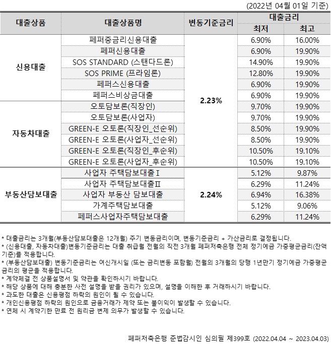 (2022년 04월 01일 기준) 1. 대출상품
2. 대출상품명
3. 변동기준금리
4. 대출금리 (최저 / 최고) 1-1.신용대출
1-2-1.페퍼중금리신용대출
1-2-2.페퍼신용대출
1-2-3.SOS STANDARD (스탠다드론)
1-2-4.SOS PRIME (프라임론)
1-2-5.페퍼스신용대출
1-2-6.페퍼스비상금대출
1-3. 2.23%
1-4-1.6.90% / 16.00%
1-4-2.6.90% / 19.90%
1-4-3.14.90% / 19.90%
1-4-4.12.80% / 19.90%
1-4-5.6.90% / 19.90%
1-4-6.6.90% / 19.90% 2-1.자동차대출
2-2-1.오토담보론(직장인)
2-2-2.오토담보론(사업자)
2-2-3.GREEN-E 오토론(직장인_선순위)
2-2-4.GREEN-E 오토론(사업자_선순위)
2-2-5.GREEN-E 오토론(직장인_후순위)
2-2-6.GREEN-E 오토론(사업자 후순위)
2-3. 2.23% 2-4-1.9.70% / 19.90%
2-4-2.9.70% / 19.90%
2-4-3.8.50% / 19.90%
2-4-4.8.50% / 19.90%
2-4-5.10.50% / 19.10%
2-4-6.10.50% / 19.10% 3-1.부동산담보대출
3-2-1.사업자 주택담보대출I
3-2-2.사업자 주택담보대출Ⅱ
3-2-3.사업자 부동산 담보대출
3-2-4.가계주택담보대출
3-2-5.페퍼스사업자주택담보대출
3-3. 2.24%
3-4-1. 5.12% / 9.87%
3-4-2. 6.29% / 11.24%
3-4-3. 6.94% / 16.38%
3-4-4. 5.12% / 9.067%
3-4-5. 6.29% / 11.24% *
대출금리는 3개월(부동산담보대출은 12개월) 주기 변동금리이며, 변동기준금리 + 가산금리로 결정됩니다.
*
(신용대출, 자동차대출)변동기준금리는 대출 취급월 전월의 직전 3개월 페퍼저축은행 전체 정기예금 가증평균금리(잔액
기준)를 적용합니다.
*
* (부동산담보대출) 변동기준금리는 여신개시일 (또는 금리변동 포함월) 전월의 3개월의 당행 1년만기 정기예금 가중평균
금리의 평균을 적용합니다.
*
계약체결 전 상품설명서 및 약관을 확인하시기 바랍니다.
*
해당 상품에 대해 충분한 사전 설명을 받을 권리가 있으며, 설명을 이해한 후 거래하시기 바랍니다.
*
과도한 대출은 신용평점 하락의 원인이 될 수 있습니다.
*
개인신용평점 하락의 원인으로 금융거래가 제약 또는 불이익이 발생할 수 있습니다.
*
연체 시 계약기한 만료 전 원리금 변제 의무가 발생할 수 있습니다. 페퍼저축은행 준법감시인 심의필 제399호 (2022.04.04~2023.04.03)