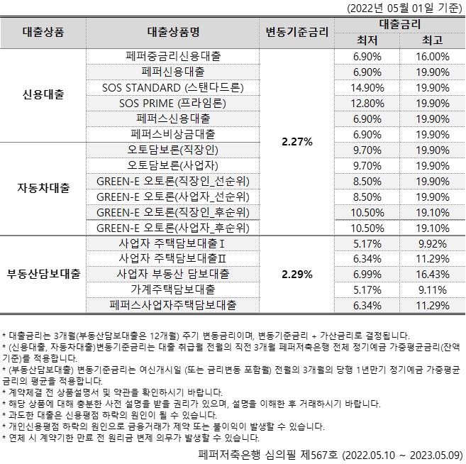 
(2022년 05월 01일 기준) 1. 대출상품
2.대출상품명
3.변동기준금리
4.대출금리(최저/최고) 1-1.신용대출
1-2-1.페퍼중금리신용대출
1-2-2.페퍼신용대출
1-2-3.SOS STANDARD (스탠다드론)
1-2-4.SOS PRIME (프라임론)
1-2-5.페퍼스신용대출
1-2-6.페퍼스비상금대출
1-3.2.27%
1-4-1. 6.90% / 16.00%
1-4-2. 6.90% / 19.90%
1-4-3. 14.90% / 19.90%
1-4-4. 12.80% / 19.90%
1-4-5. 6.90% / 19.90%
1-4-6. 6.90% / 19.90% 2-1.자동차대출
2-2-1.오토담보론(직장인)
2-2-2.오토담보론(사업자)
2-2-3.GREEN-E 오토론(직장인_선순위)
2-2-4.GREEN-E 오토론(사업자_선순위)
2-2-5.GREEN-E 오토론(직장인_후순위)
2-2-6.GREEN-E 오토론(사업자_후순위)
2-3.2.27%
2-4-1. 9.70% / 19.90%
2-4-2. 9.70% / 19.90%
2-4-3. 8.50% / 19.90%
2-4-4. 8.50% / 19.90%
2-4-5. 10.50% / 19.10%
2-4-6. 10.50% / 19.10% 3-1.부동산담보대출
3-2-1.사업자 주택담보대출I
3-2-2.사업자 주택담보대출I
3-2-3.사업자 부동산 담보대출
3-2-4.가계주택담보대출
3-2-5.페퍼스사업자주택담보대출
3-3. 2.29%
3-4-1. 5.17% / 9.92%
3-4-2. 6.34% / 11.29%
3-4-3. 6.99% / 16.43%
3-4-4. 5.17% / 9.11%
3-4-5. 6.34% / 11.29% *
대출금리는 3개월(부동산담보대출은 12개월) 주기 변동금리이며, 변동기준금리 + 가산금리로 결정됩니다.
*
(신용대출, 자동차대출)변동기준금리는 대출 취급월 전월의 직전 3개월 페퍼저축은행 전체 정기예금 가증평균금리(잔액
기준)를 적용합니다.
*
* (부동산담보대출) 변동기준금리는 여신개시일 (또는 금리변동 포함월) 전월의 3개월의 당행 1년만기 정기예금 가중평균
금리의 평균을 적용합니다.
*
계약체결 전 상품설명서 및 약관을 확인하시기 바랍니다.
*
해당 상품에 대해 충분한 사전 설명을 받을 권리가 있으며, 설명을 이해한 후 거래하시기 바랍니다.
*
과도한 대출은 신용평점 하락의 원인이 될 수 있습니다.
*
개인신용평점 하락의 원인으로 금융거래가 제약 또는 불이익이 발생할 수 있습니다.
*
연체 시 계약기한 만료 전 원리금 변제 의무가 발생할 수 있습니다. 페퍼저축은행 심의필 제567호 (2022.05.10 ~ 2023.05.09)