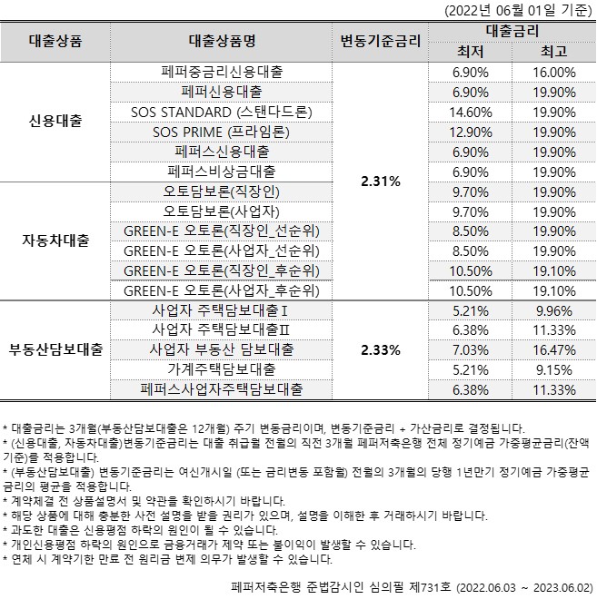 대출상품 금리표 (2022년 06월 01일 기준)
1-0. 대출상품
1-1.대출상품명
1-2.변동기준금리
1-3.대출금리(최저/최고) 1-0.신용대출
1-1-1.페퍼중금리신용대출
1-1-2.페퍼신용대출
1-1-3.SOS STANDARD (스탠다드론)
1-1-4.SOS PRIME (프라임론)
1-1-5.페퍼스신용대출
1-1-6.페퍼스비상금대출
1-2. 2.31%
1-3-1. 6.90%/16.00%
1-3-2. 6.90%/19.90%
1-3-3. 14.60%/19.90%
1-3-4. 12.90%/19.90%
1-3-5. 6.90%/19.90%
1-3-6. 6.90%/19.90% 2-0.자동차대출
2-1-1.오토담보론(직장인)
2-1-2.오토담보론(사업자)
2-1-3.GREEN-E 오토론(직장인_선순위)
2-1-4.GREEN-E 오토론(사업자_선순위)
2-1-5.GREEN-E 오토론(직장인_후순위)
2-1-6.GREEN-E 오토론(사업자 후순위)
2-2. 2.31%
2-3-1. 9.70%/19.90%
2-3-2. 9.70%/19.90%
2-3-3. 8.50%/19.90%
2-3-4. 8.50%/19.90%
2-3-5. 10.50%/19.10%
2-3-6. 10.50%/19.10% 3-0.부동산담보대출
3-1-1.사업자 주택담보대출I
3-1-2.사업자 주택담보대출I
3-1-3.사업자 부동산 담보대출
3-1-4.가계주택담보대출
3-1-5.페퍼스사업자주택담보대출
3-2. 2.33%
3-3-1. 5.21%/9.96%
3-3-2. 6.38%/11.33%
3-3-3. 7.03%/16.47%
3-3-4. 5.21%/9.15%
3-3-5. 6.38%/11.33% *대출금리는 3개월(부동산담보대출은 12개월) 
주기 변동금리이며, 변동기준금리 + 가산금리로 결정됩니다. *(신용대출, 자동차대출)변동기준금리는 대출 취급월 전월의 직전 3개월 페퍼저축은행 전체 정기예금 가중평균금리(잔액
기준)를 적용합니다.
* (부동산담보대출) 변동기준금리는 여신개시일 (또는 금리변동 포함월) 전월의 3개월의 당행 1년만기 정기예금 가중평균
금리의 평균을 적용합니다.
*
계약체결 전 상품설명서 및 약관을 확인하시기 바랍니다.
*
해당 상품에 대해 충분한 사전 설명을 받을 권리가 있으며, 설명을 이해한 후 거래하시기 바랍니다.
*
과도한 대출은 신용평점 하락의 원인이 될 수 있습니다.
*
개인신용평점 하락의 원인으로 금융거래가 제약 또는 불이익이 발생할 수 있습니다.
* 연체 시 계약기한 만료 전 원리금 변제 의무가 발생할 수 있습니다. 페퍼저축은행 준법감시인 심의필 제731호 (2022.06.03 ~ 2023.06.02)