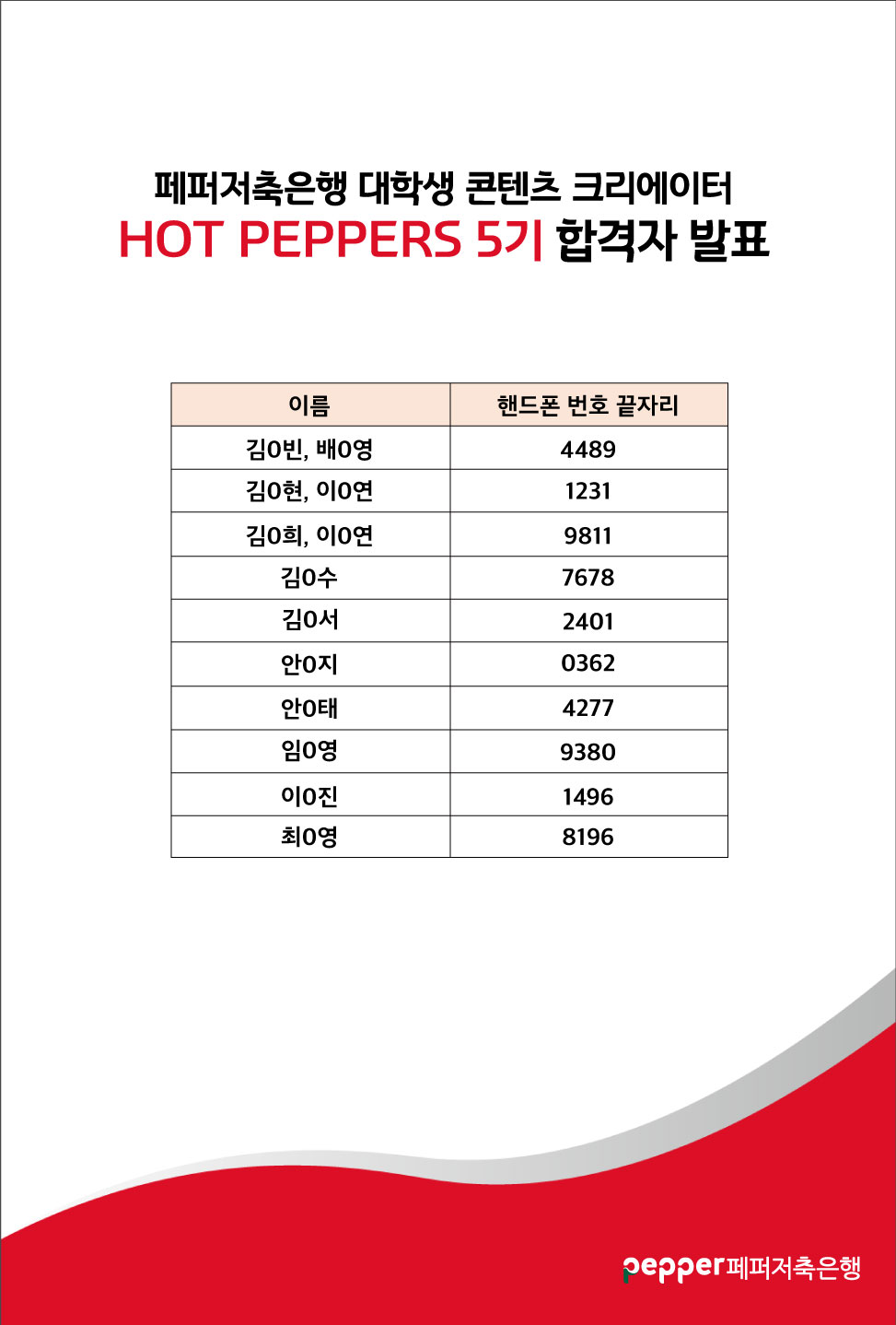 페퍼저축은행 대학생 콘텐츠 크리에이터 HOT PEPPERS 5기 합격자 발표
1-1.이름 1-2.핸드폰 번호 끝자리
2-1.김0빈, 배영  2-2.4489
3-1.김0현, 이0연 3-2.1231
4-1.김0희, 이0연 4-2.9811
5-1.김0수 5-2.7678
6-1.김0서 6-2.2401
7-1.안0지 7-2.0362
8-1.안0태 8-2.4277
9-1.임0영 9-2.9380
10-1.이0진 10-2.1496
11-1.최0영11-2.8196
Pepper 페퍼저축은행