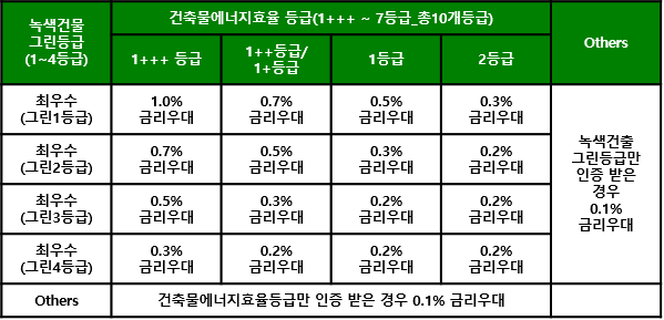 1-1.녹색건물그린등급(1~4등급) 1-2. 건축물에너지효율 등급(1+++ ~7등급 총 10개 등급)1-3.  others 2-2-1.1+++등급 2-2-2. 1++등급/1+등급 2-2-3.1등급 2-2-4.2등급 
3-1.최우수(그린1등급) 3-2-1.1.0%금리우대 3-2-2.0.7%금리우대3-2-3.0.5%금리우대 3-2-4.0.3%금리우대 3-3.녹색건출 그린등급만 인증 받은 경우 0.1% 금리우대
4-1. 최우수(그린 2등급) 4-2-1.0.7%금리우대4-2-2.0.5%금리우대 4-2-3.0.3%금리우대 4-2-4.0.2%금리우대 4-3.녹색건출 그린등급만 인증 받은 경우 0.1% 금리우대
5-1.최우수(그린3등급) 5-2-1.0.5%금리우대 5-2-2.0.3%금리우대 5-2-3.0.2%금리우대 5-2-4.0.2%금리우대 5-3.녹색건출 그린등급만 인증 받은 경우 0.1% 금리우대
6-1.최우수(그린4등급) 6-2-1.0.3%금리우대 6-2-2.0.2%금리우대 6-2-3.0.2%금리우대 6-2-4.0.2%금리우대 6-3.녹색건출 그린등급만 인증 받은 경우 0.1% 금리우대
7-1. others 7-2. 건축물에너지효율등급만 인증 받은 경우 0.1% 금리우대 