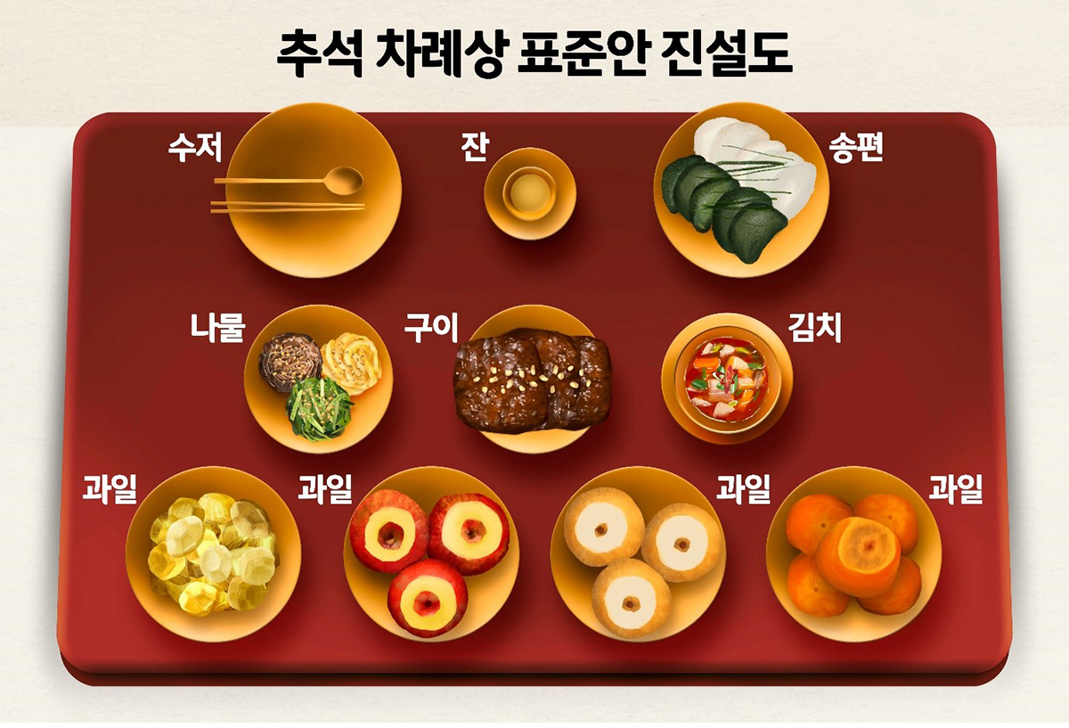 추석 차례상 표준안 진설도, 수저, 잔, 송편, 나물, 구이, 김치, 과일 등