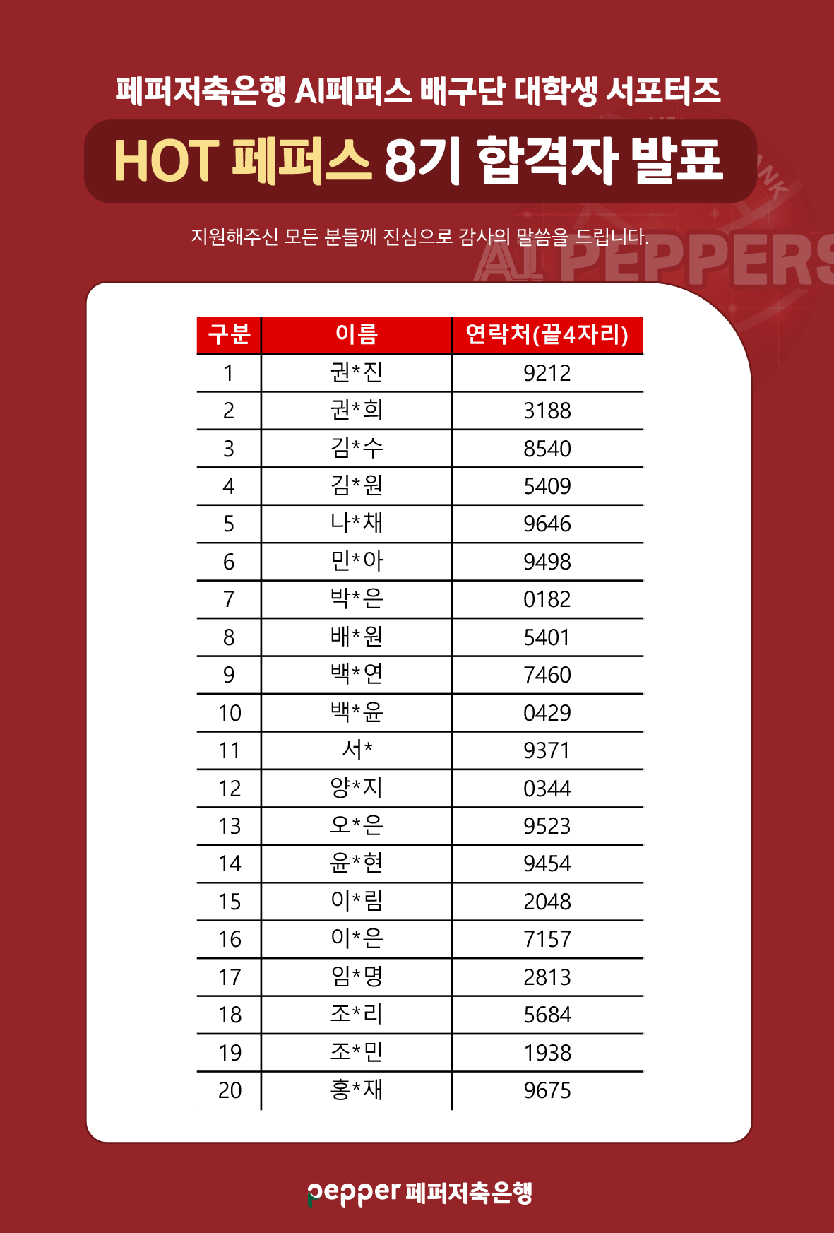 페퍼저축은행AI페퍼스 배구단 대학생 서포터즈
HOT 페퍼스 8기 합격자 발표
지원해주신 모든 분들께 진심으로 감사의 말씀을 드립니다.
구분, 이름, 연락처(끝4자리),
1, 권*진, 9212, 2, 권*희, 3188, 3, 김*수, 8540, 4, 김*원, 5409, 5, 나*채, 9646, 6, 민*아, 9498, 7, 박*은, 0182, 8, 배*원, 5401, 9, 백* 연, 7460, 10, 백*윤, 0429, 11, 서*, 9371,
12, 양*지, 0344, 13, 오*은, 9523, 14, 윤*현, 9454, 15, 이*림, 2048, 16, 이*은, 7157, 17, 임*명, 2813, 18, 조*리, 5684, 19, 조*민, 1938, 20, 홍*재, 9675
sepper 페퍼저축은행