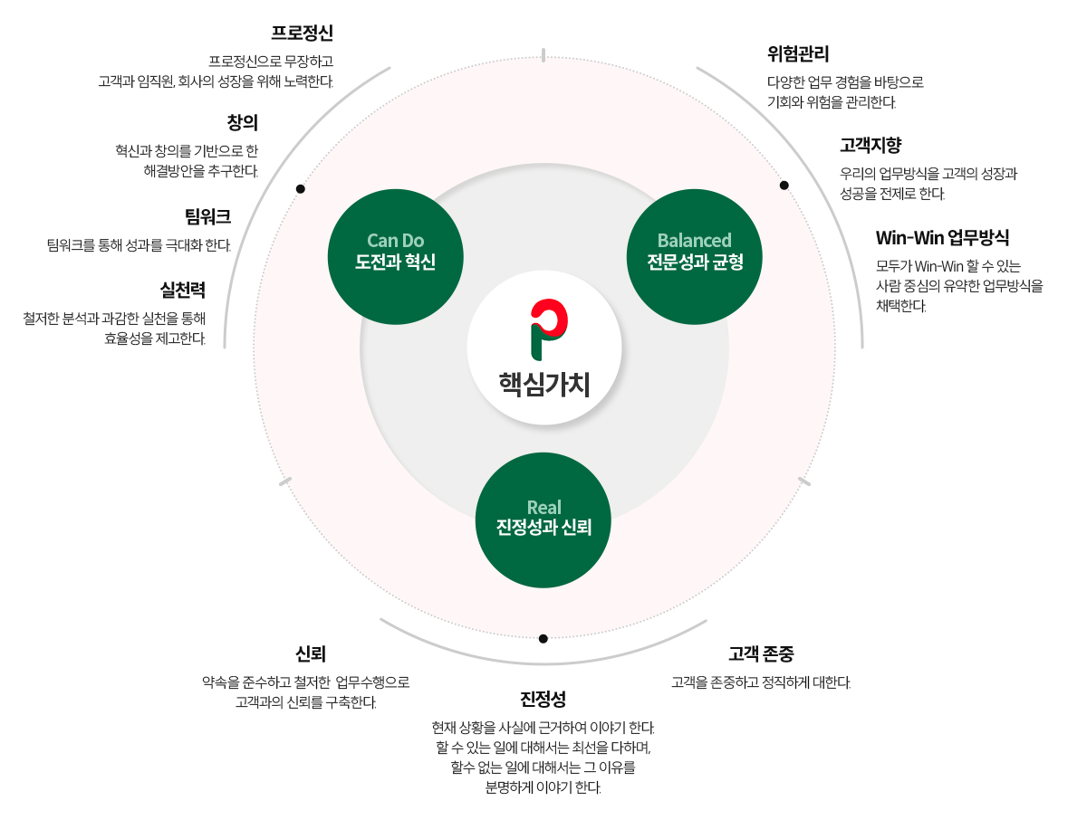 P 핵심가치 1.도전과 정신(Can Do) 1-1.프로정신: 프로정신으로 무장하고 고객과 임직원,회사의 성장을 위해 노력한다. 1-2.창의: 혁신과 창의를 기반으로 한 해결방안을 추구한다. 1-3.팀워크: 팀워크를 통해 성과를 극대화 한다. 1-4.실천력: 철저한 분석과 과감한 실천을 통해 효율성을 제고한다. 2.전문성과 균형( Balanced) 2-1.위험관리:다양한 업무 경험을 바탕으로 기회와 위험을 관리한다. 2-2.고객지향:우리의 업무방식을 고객의 성장과 성공을 전제로 한다. 2-3.win-win업무방식 모두가 win-win 할 수 있는 사람 중심의 유약한 업무방식을 채택한다. 3.진정성과 신뢰(Real) 3-1.신뢰:약속을 준수하고 철저한 업무수행으로 고객과의 신뢰를 구축한다. 3-2.진정성:현재 상황을 사실에 근거하여 이야기 한다. 할 수 있는 일에 대해서는 최선을 다하며, 할수 없는 일에 대해서는 그 이유를 분명하게 이야기한다. 3-3.고객 존중:고객을 존중하고 정직하게 대한다.